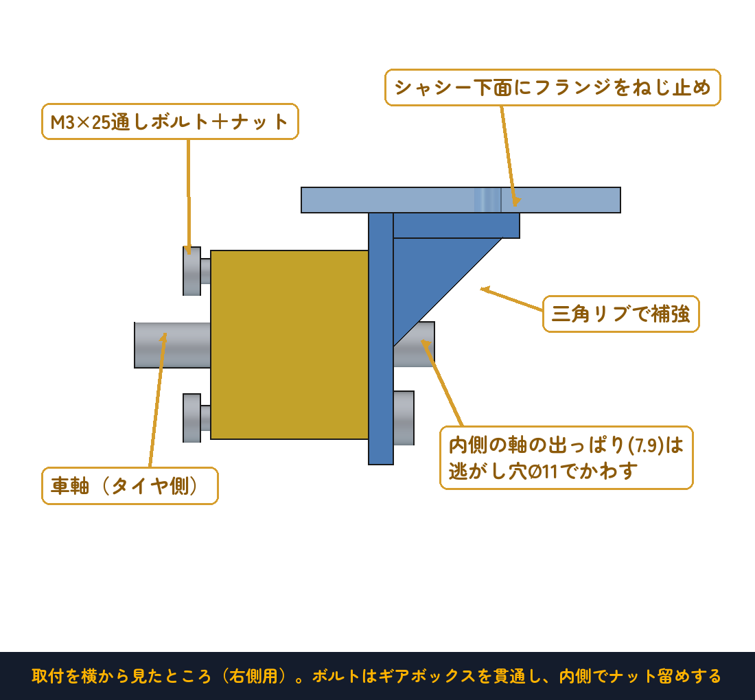 取付を横から見たところ（右側用）。フランジ＋三角リブ・通しボルト・軸の逃がし穴で構成される