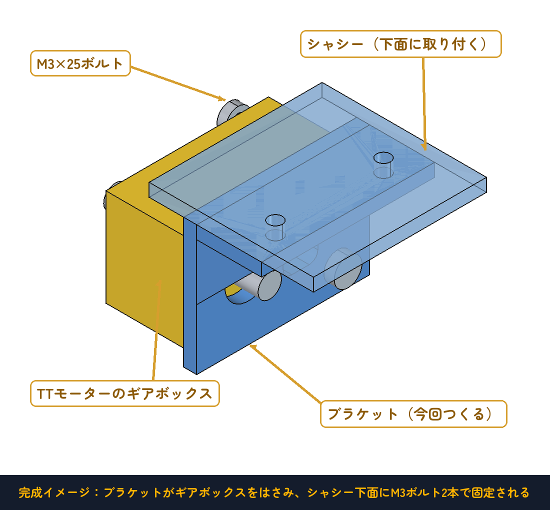 完成イメージ。ブラケットの縦板がギアボックスに沿い、上のフランジ（つば）をシャシー下面にねじ止めする