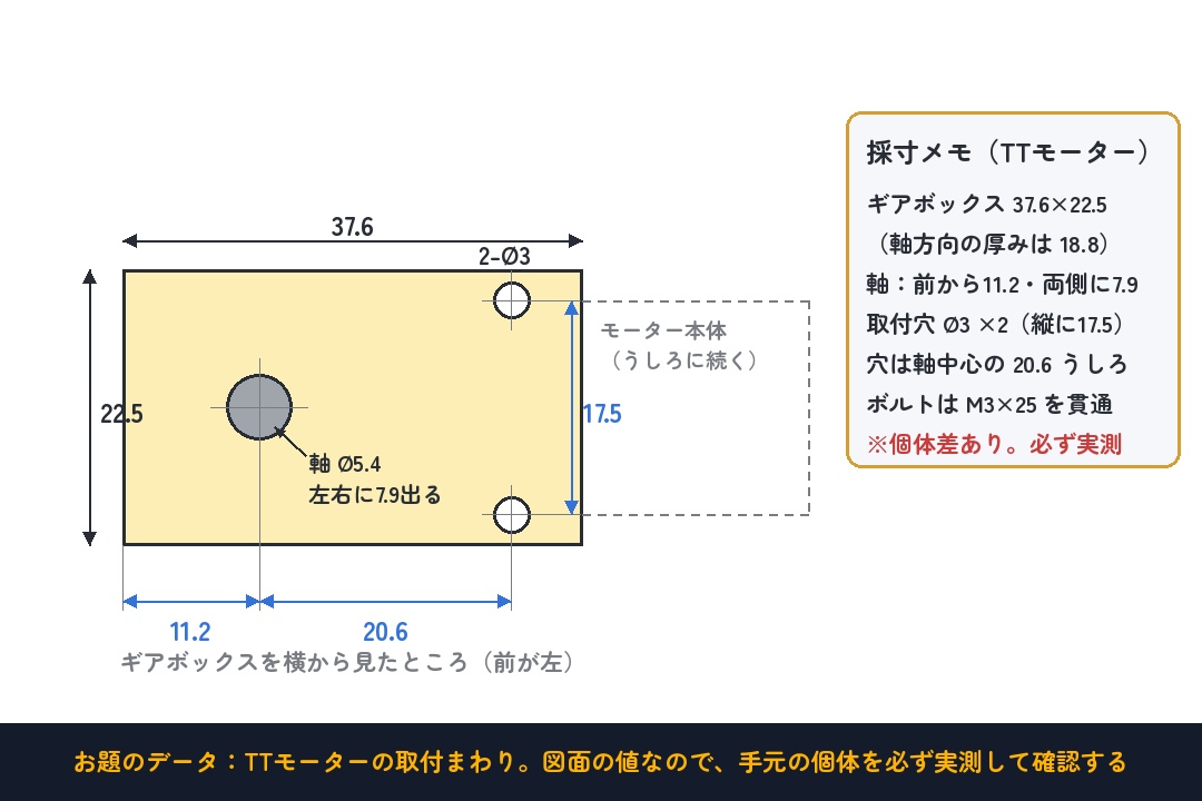 お題のデータ：TTモーター（DG01D系）の取付まわり。公式図面の値