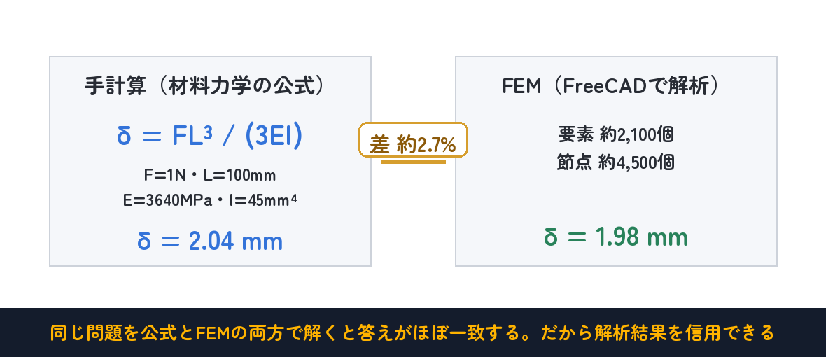 公式2.04mm vs FEM 1.98mm。差は約2.7%