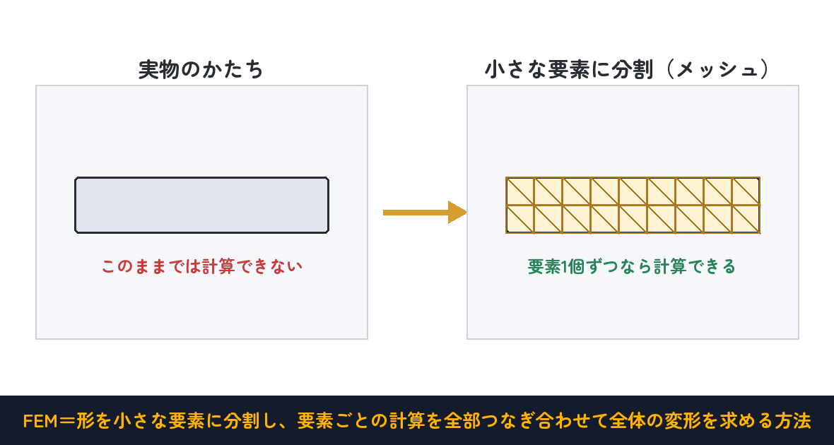 FEM＝形を小さな要素に分割し、要素ごとの計算をつなぎ合わせて全体の変形を求める