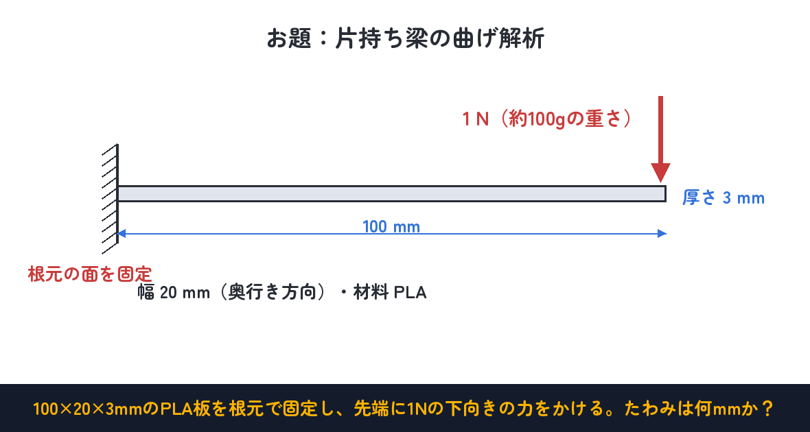 100×20×3mmのPLA板。根元を固定して、先端に1Nの下向きの力をかける