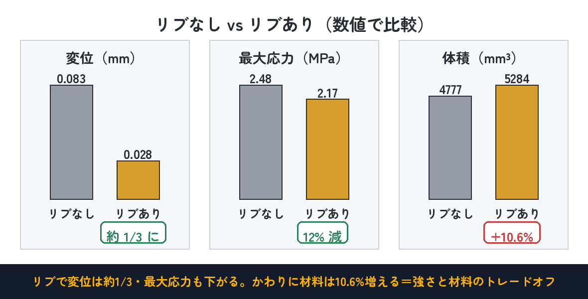 リブの効果まとめ。変位は約1/3・最大応力12%減・体積は10.6%増