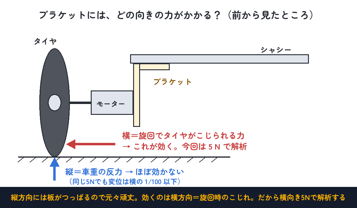 縦方向は板がつっぱるので元々頑丈。効くのは横方向＝旋回時のこじれ