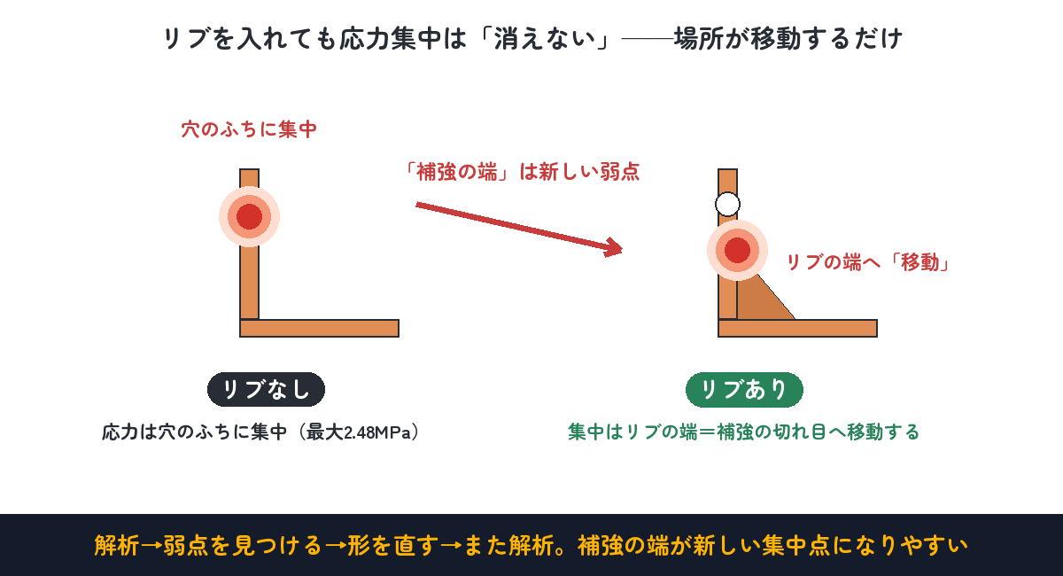 リブを入れても応力集中は消えず、穴のふちからリブの端（補強の切れ目）へ移動する