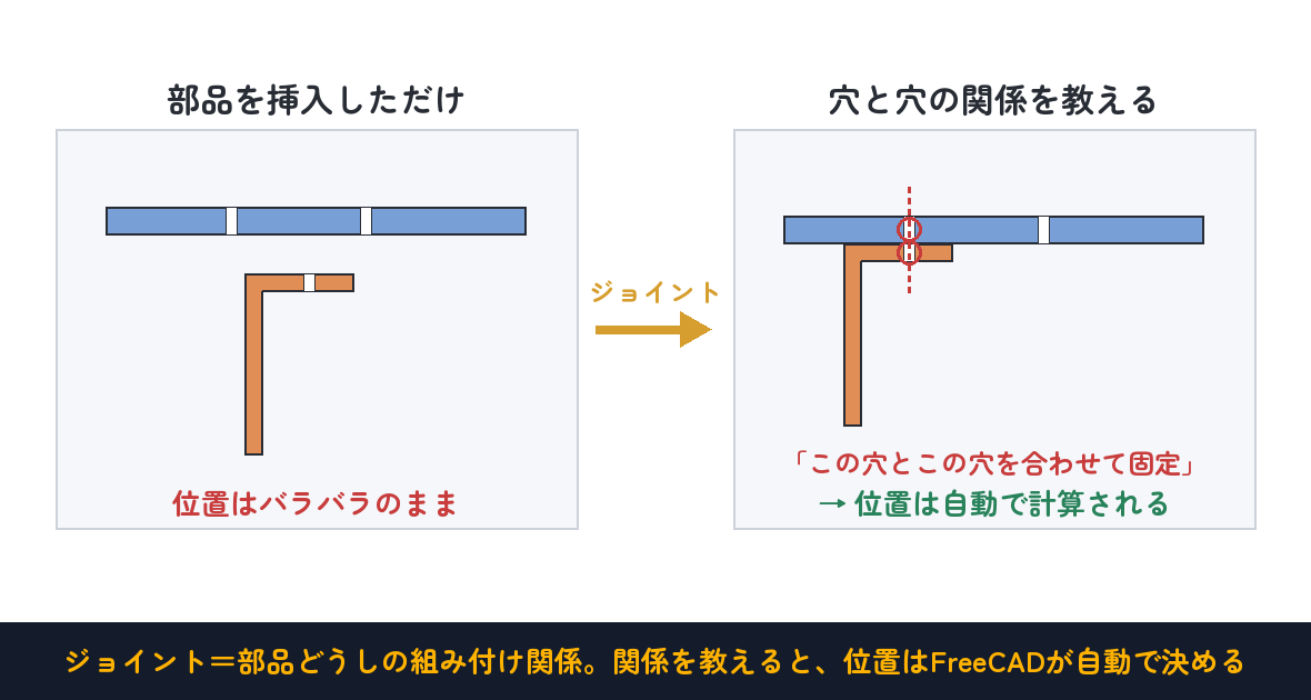 位置を手で合わせるのではなく、穴と穴の「関係」を教える