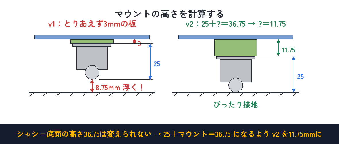 キャスター側の高さを計算すると、3mm板では8.75mm足りない