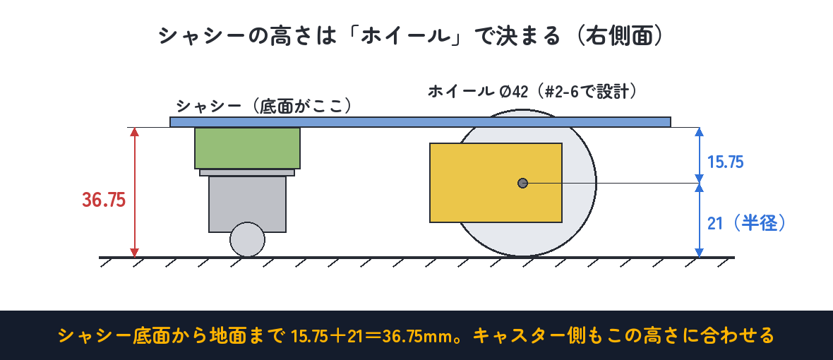 シャシーの高さはモーター側で決まっている