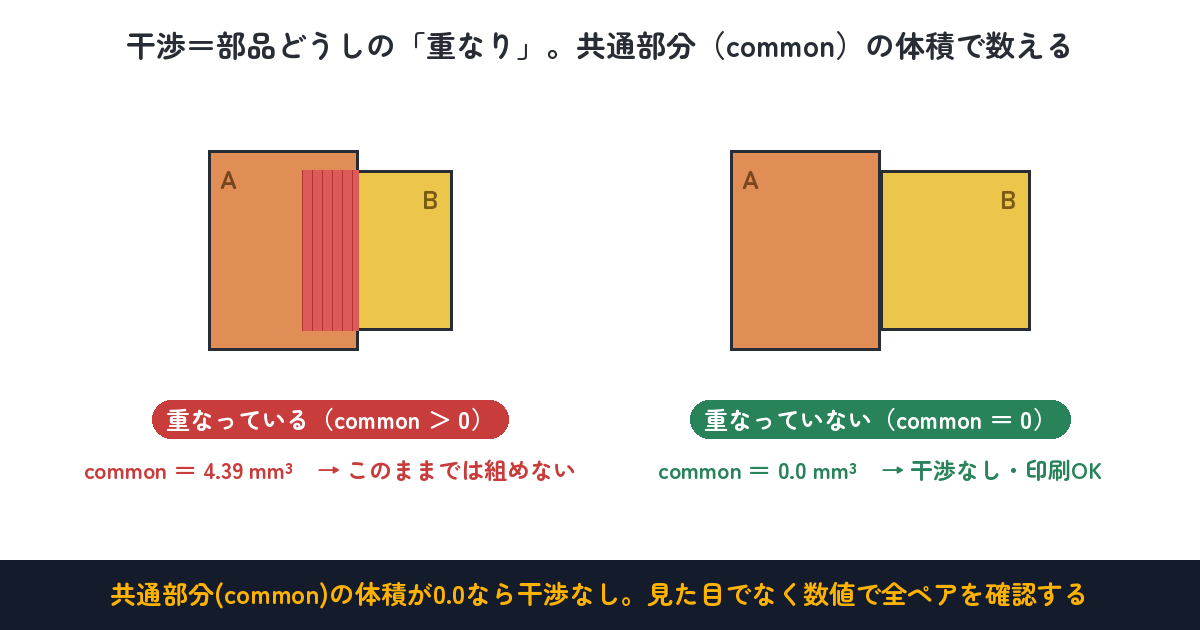 干渉=部品の重なり。共通部分(common)の体積が0.0なら干渉なし・数値で全ペア確認