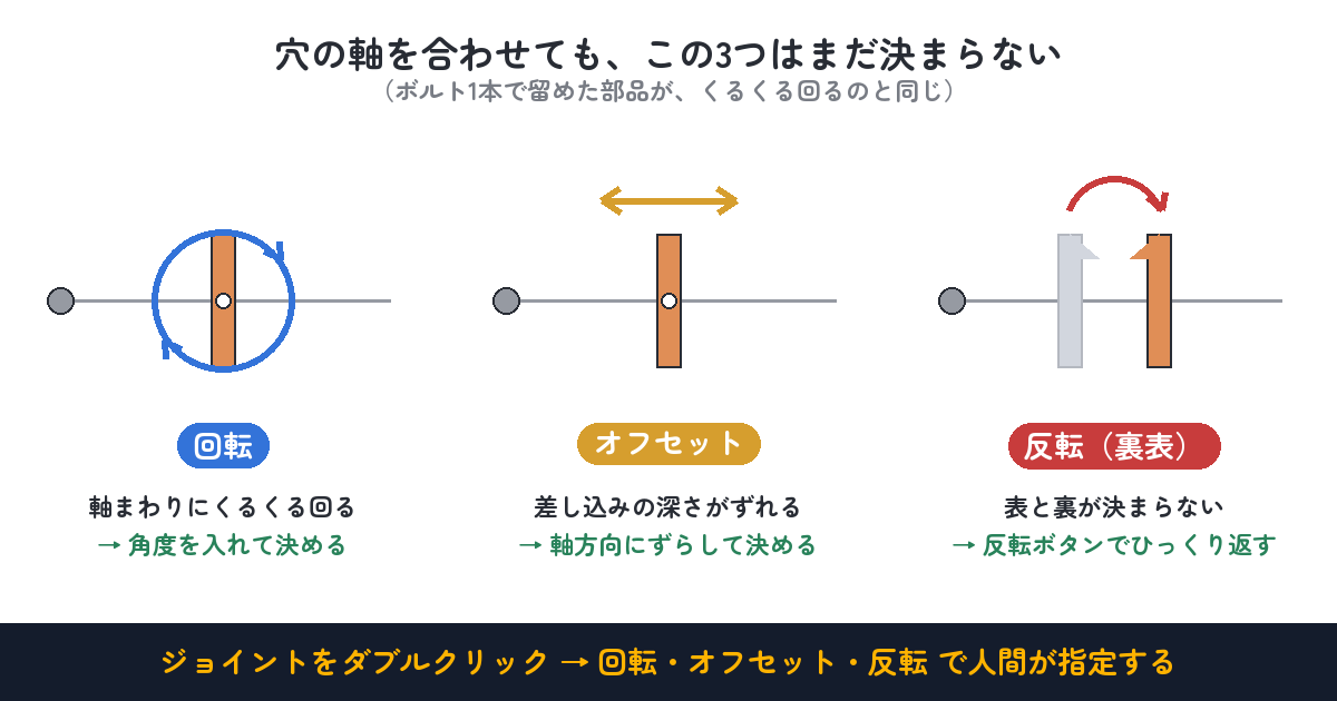 穴の軸を合わせても残る3つ=回転・オフセット・反転。ジョイント編集で人間が指定する