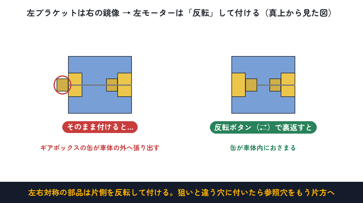左ブラケットは右の鏡像。左モーターは反転(⇄)して付けると缶が車体内におさまる