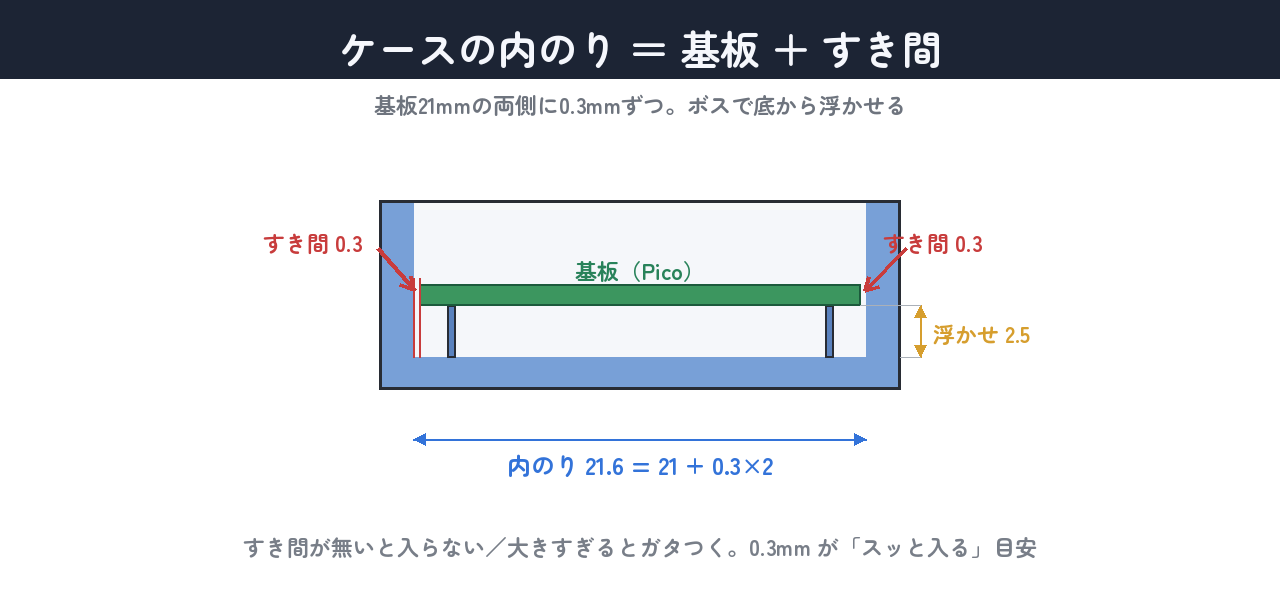内のり=基板+すき間0.3。さらにボスで底から浮かせる