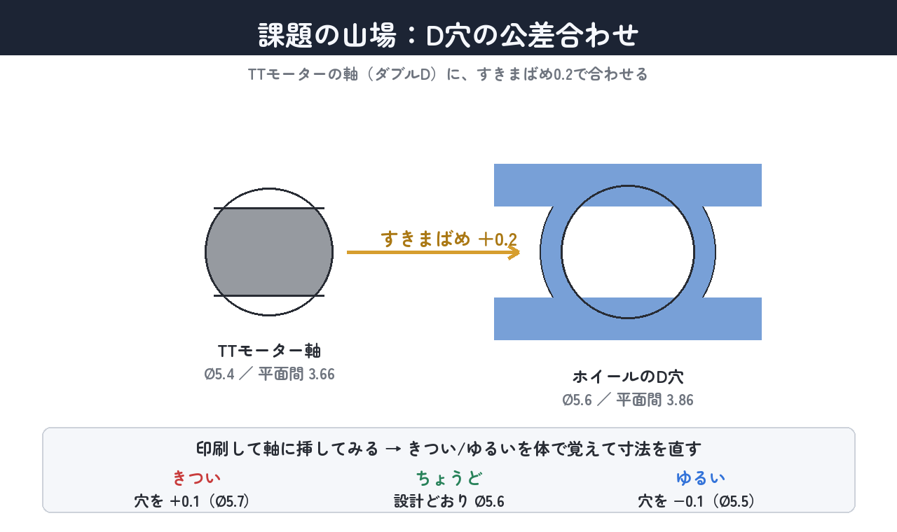 D穴の公差合わせ。軸Ø5.4にすきまばめ0.2で穴Ø5.6