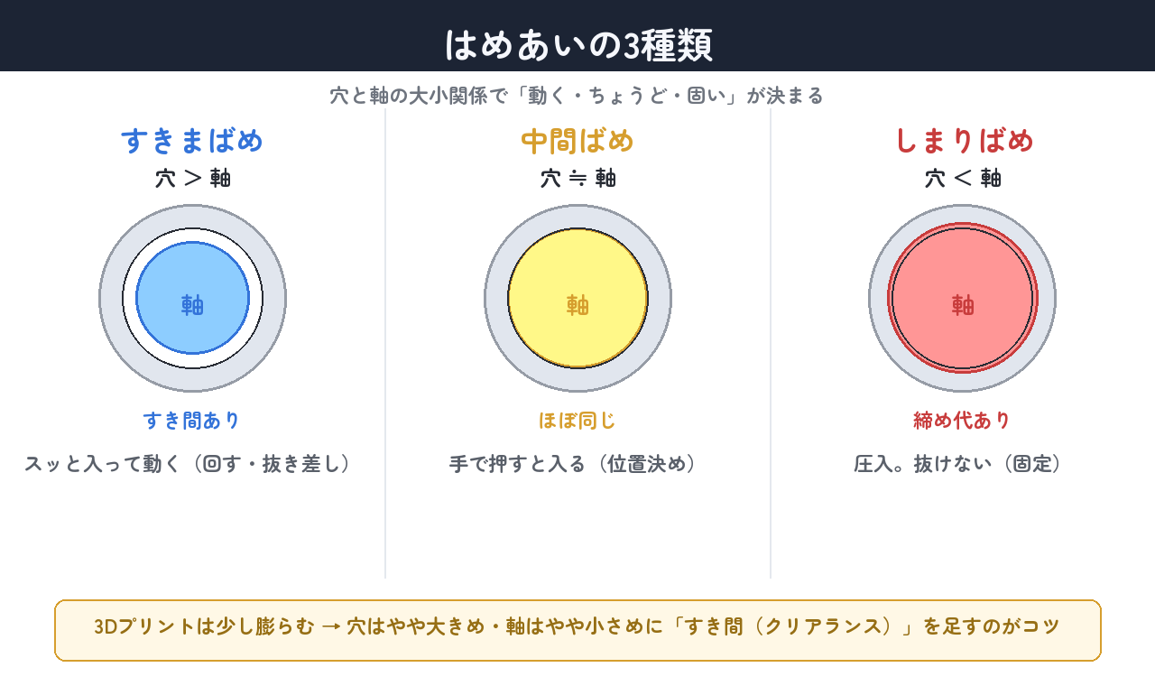 穴と軸の大小関係で「動く・ちょうど・固い」が決まる