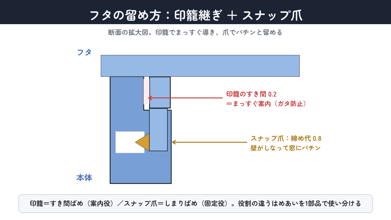 印籠=案内役(すきまばめ)/スナップ爪=固定役(しまりばめ)