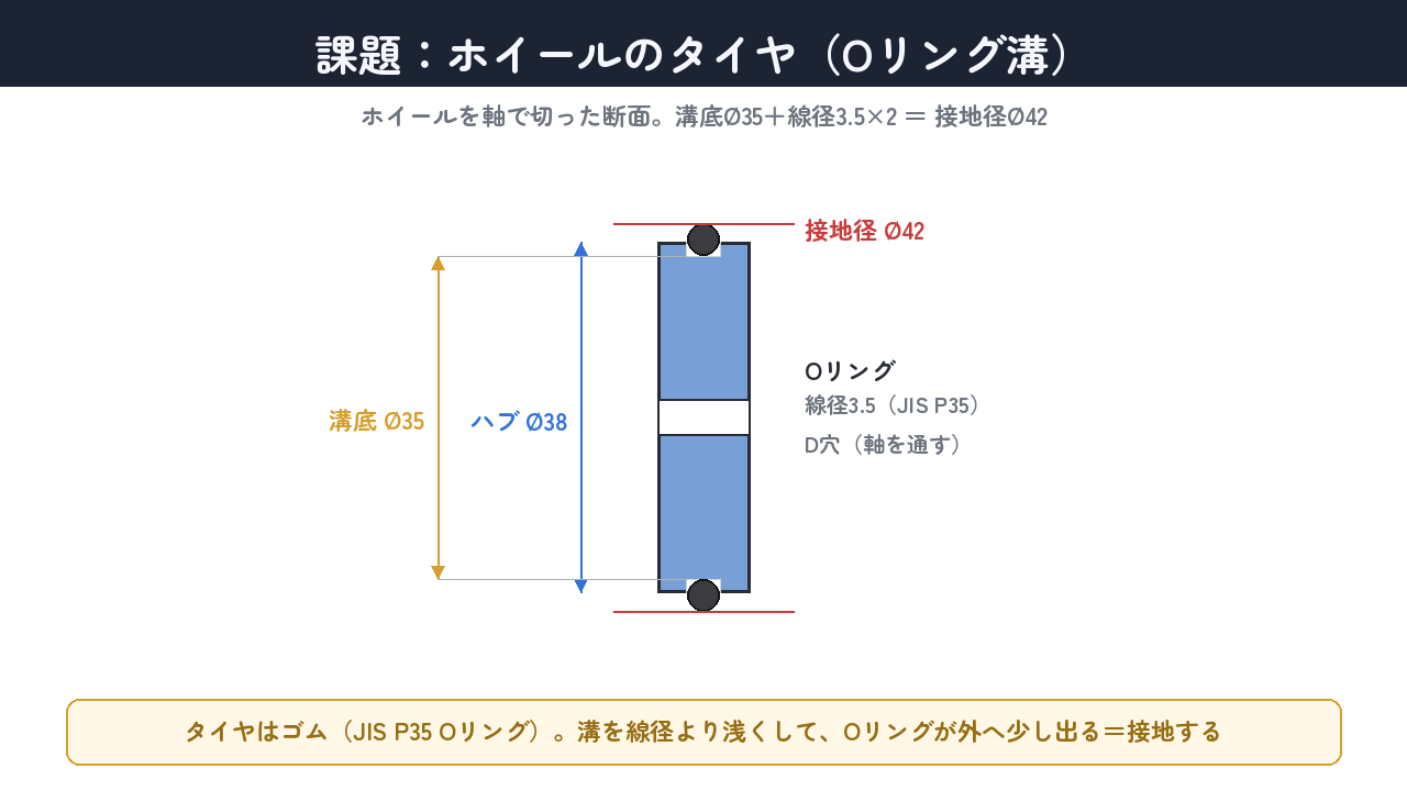 Oリング溝の断面。溝底Ø35+線径3.5×2=接地径Ø42