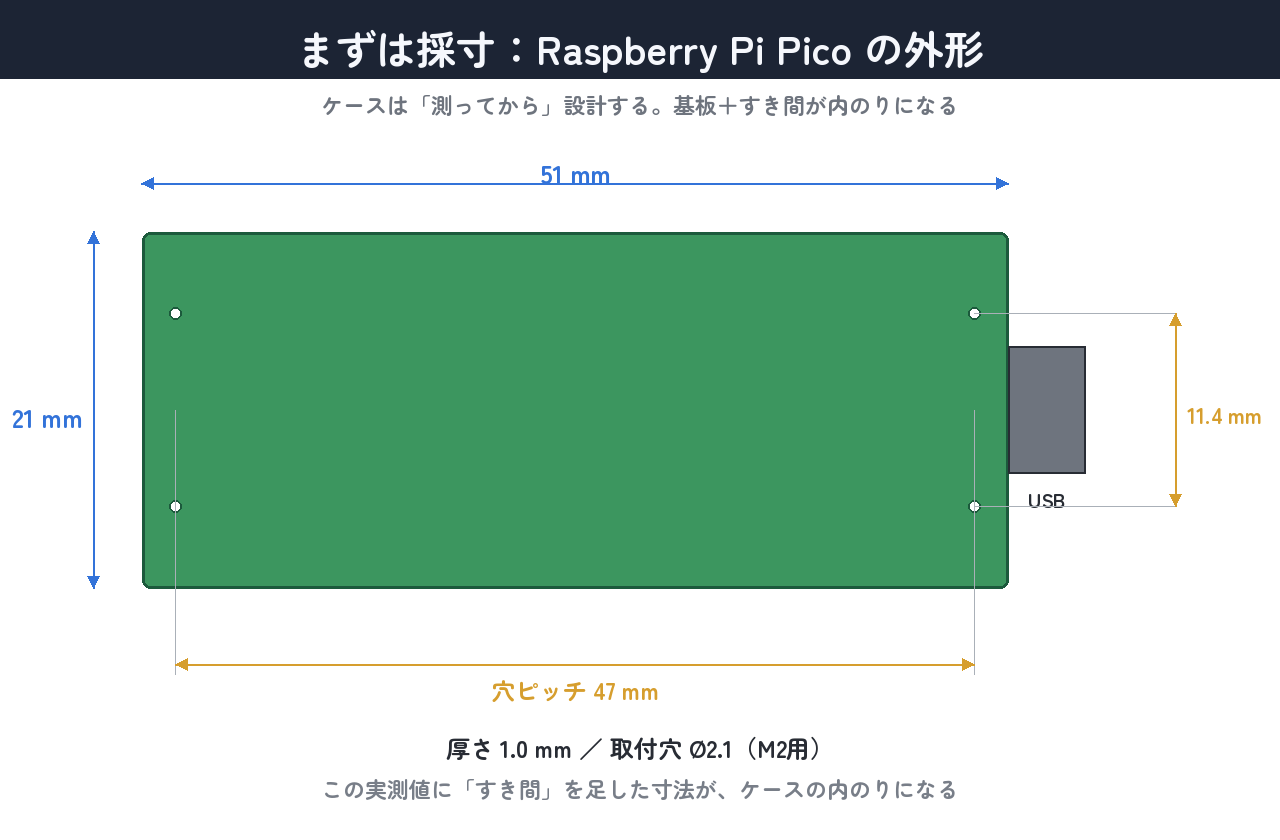 Picoの採寸。この実測値に「すき間」を足したものが、ケースの内のりになる