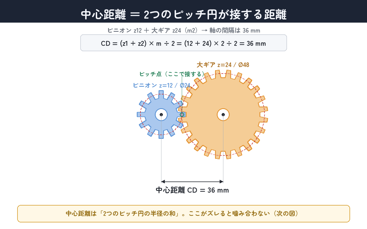 中心距離は2つのピッチ円が接する距離。z12+z24・m2 なら 36mm