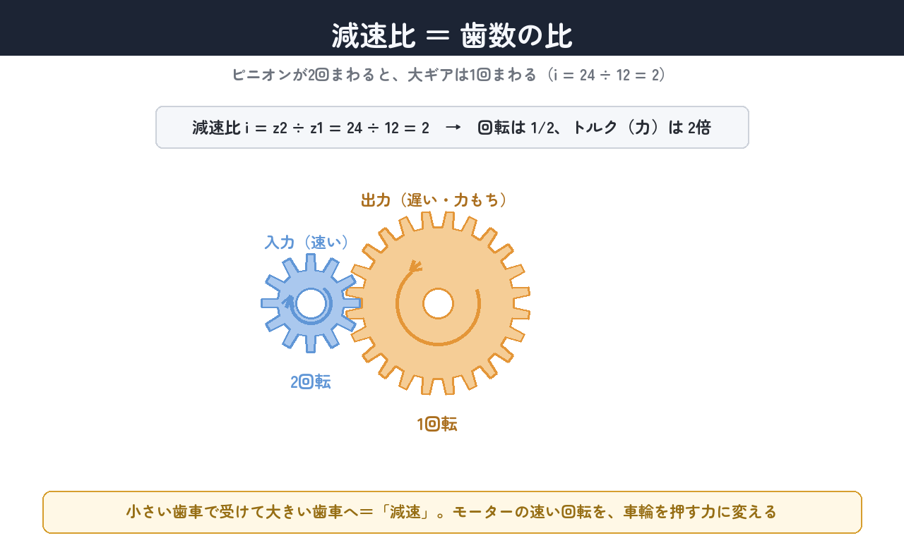 減速比=歯数の比。回転は1/2、トルクは2倍になる