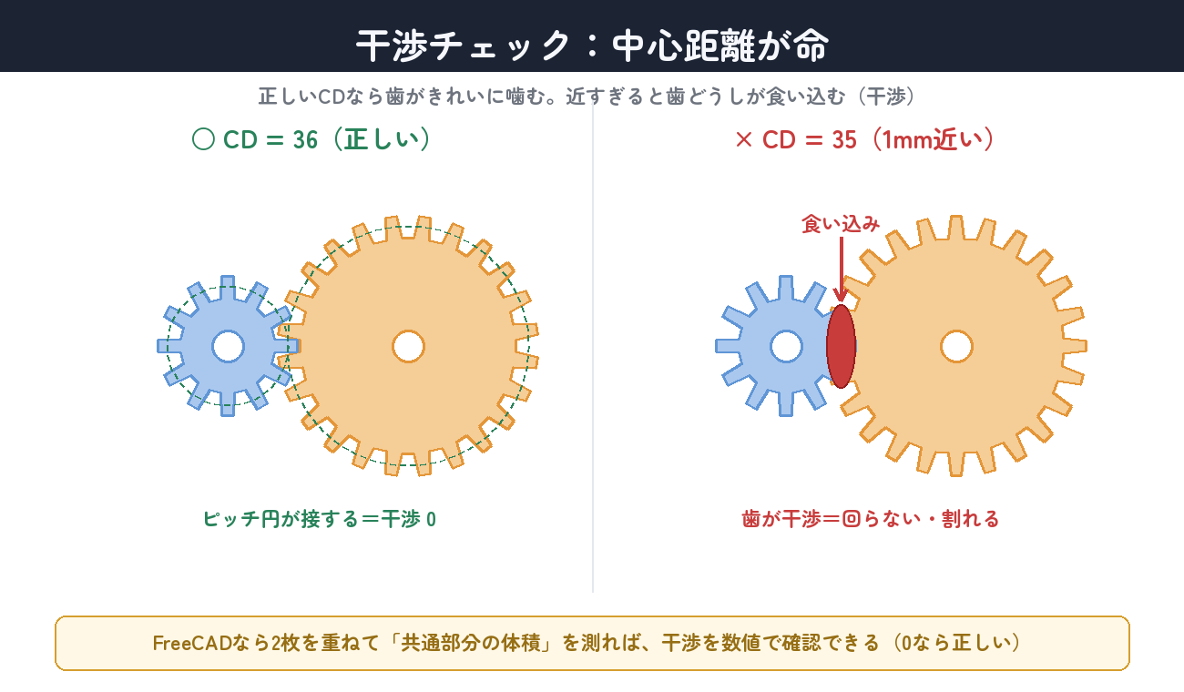 正しいCDなら歯がきれいに噛む。近すぎると歯どうしが食い込む(干渉)