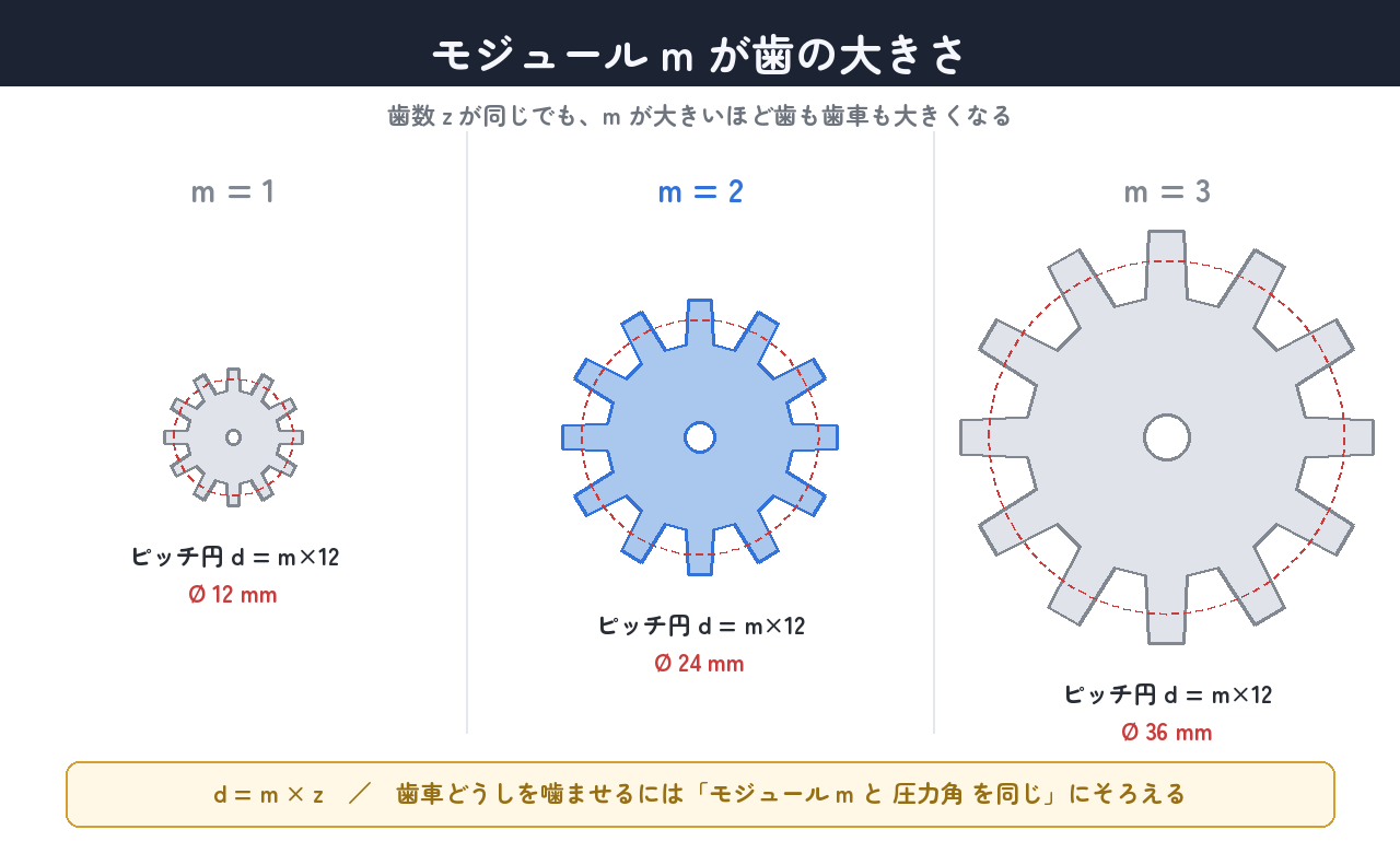 歯数zが同じでも、mが大きいほど歯車は大きくなる。d=m×z