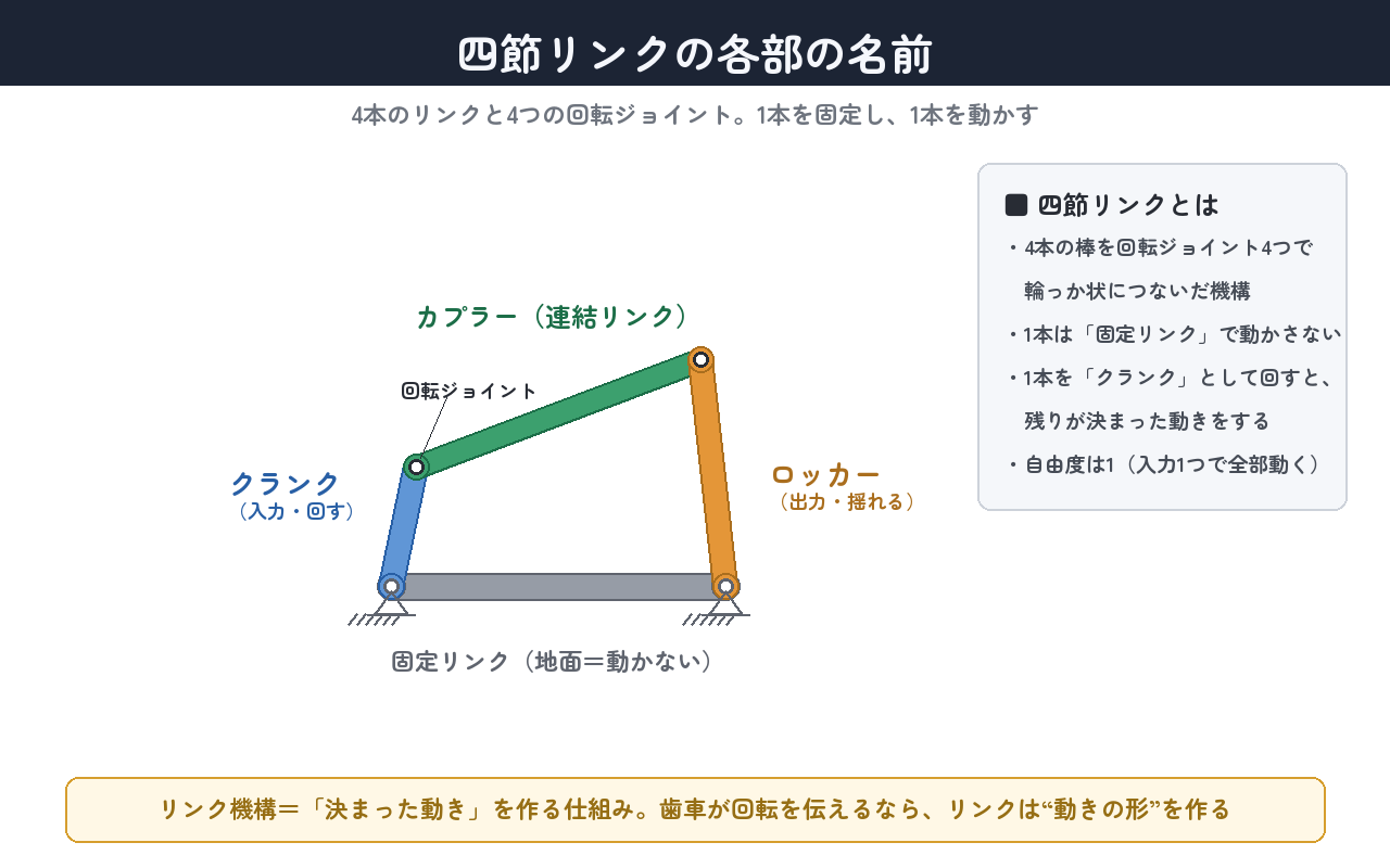 四節リンクの各部の名前。1本を固定し、1本を回すと、残りの動きが決まる