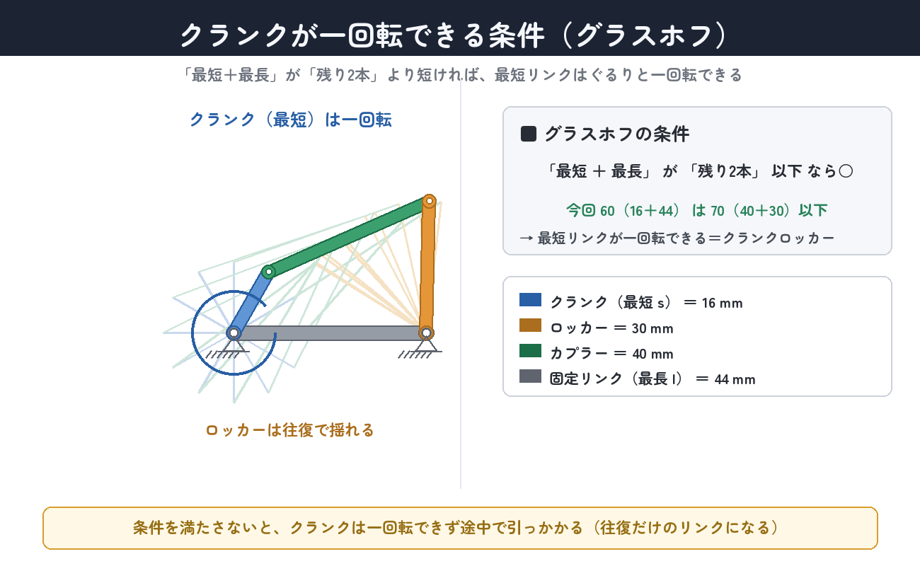 グラスホフの条件。最短+最長が残り2本以下なら、クランクはぐるりと一回転できる