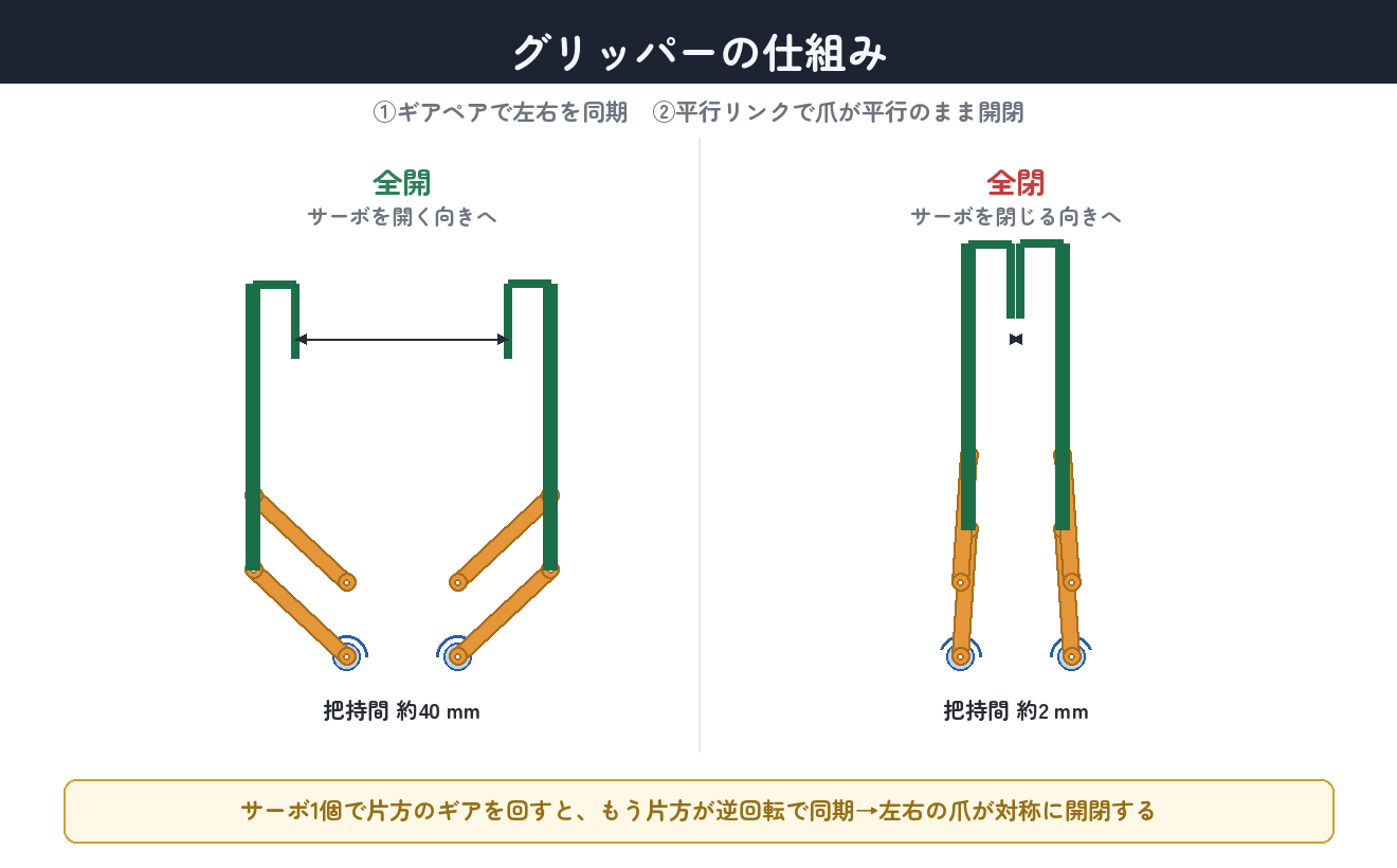 グリッパーの仕組み。①ギアペアで左右を同期、②平行リンクで爪が平行のまま開閉