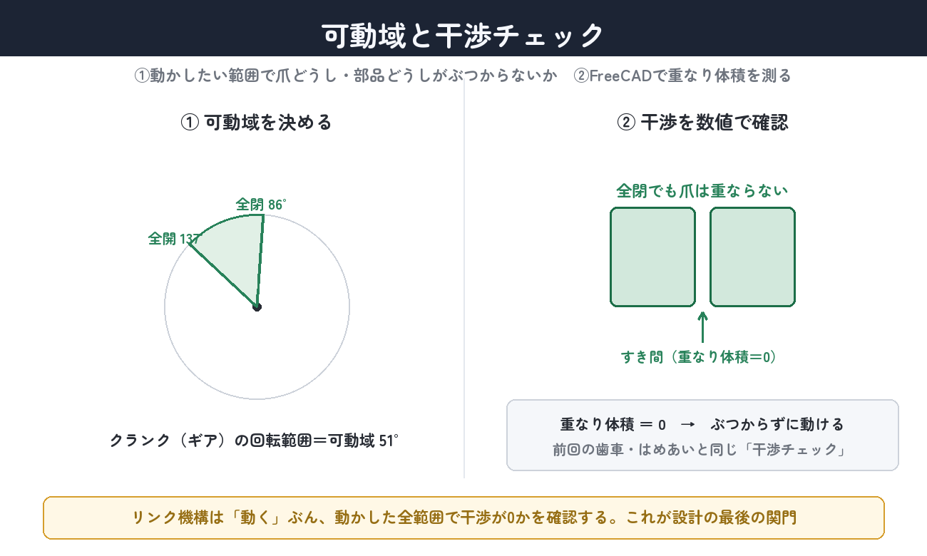可動域と干渉チェック。動かす範囲(可動域)を決め、その全域で重なり体積が0かを確認する