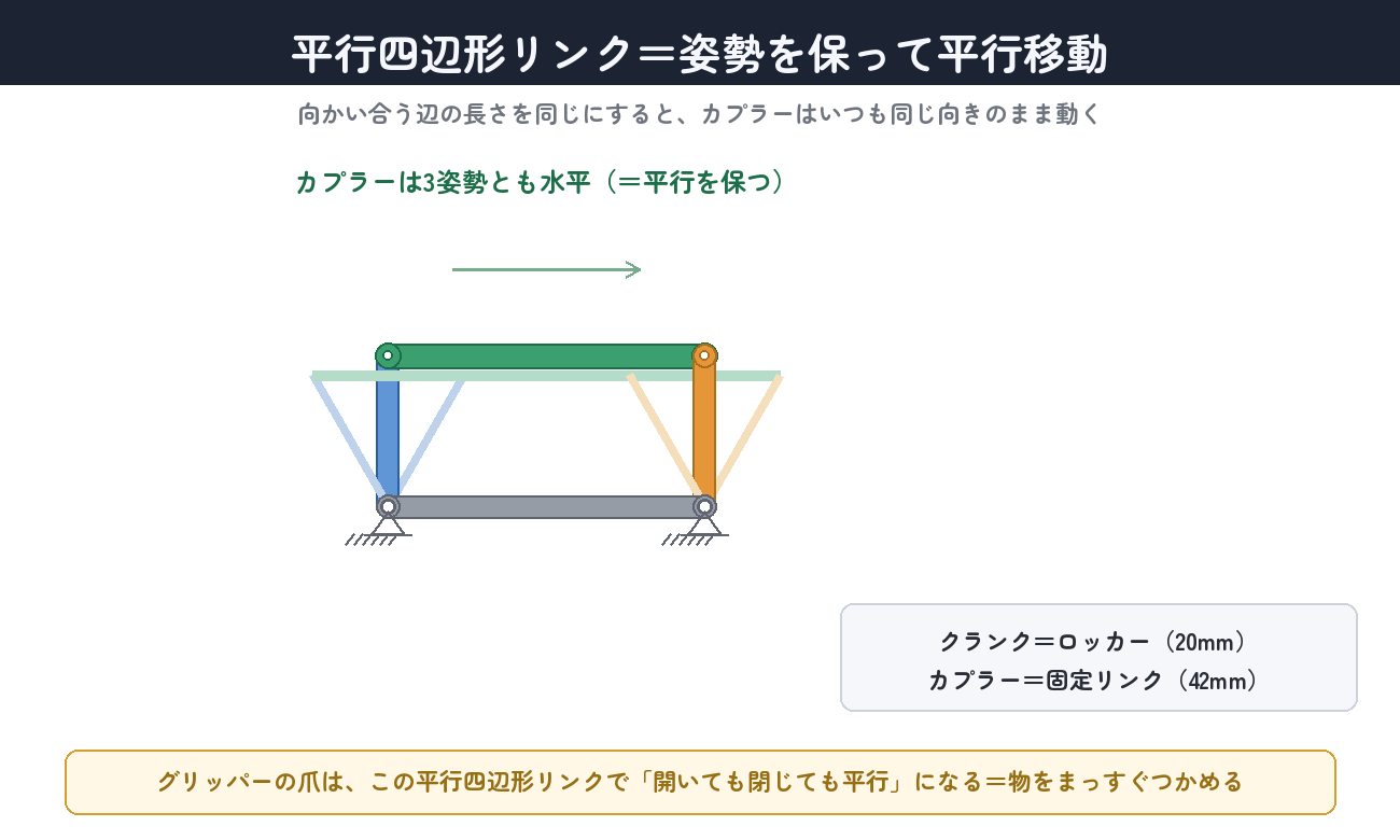 平行四辺形リンク。クランク=ロッカー、カプラー=固定リンクにすると、カプラーは平行を保つ