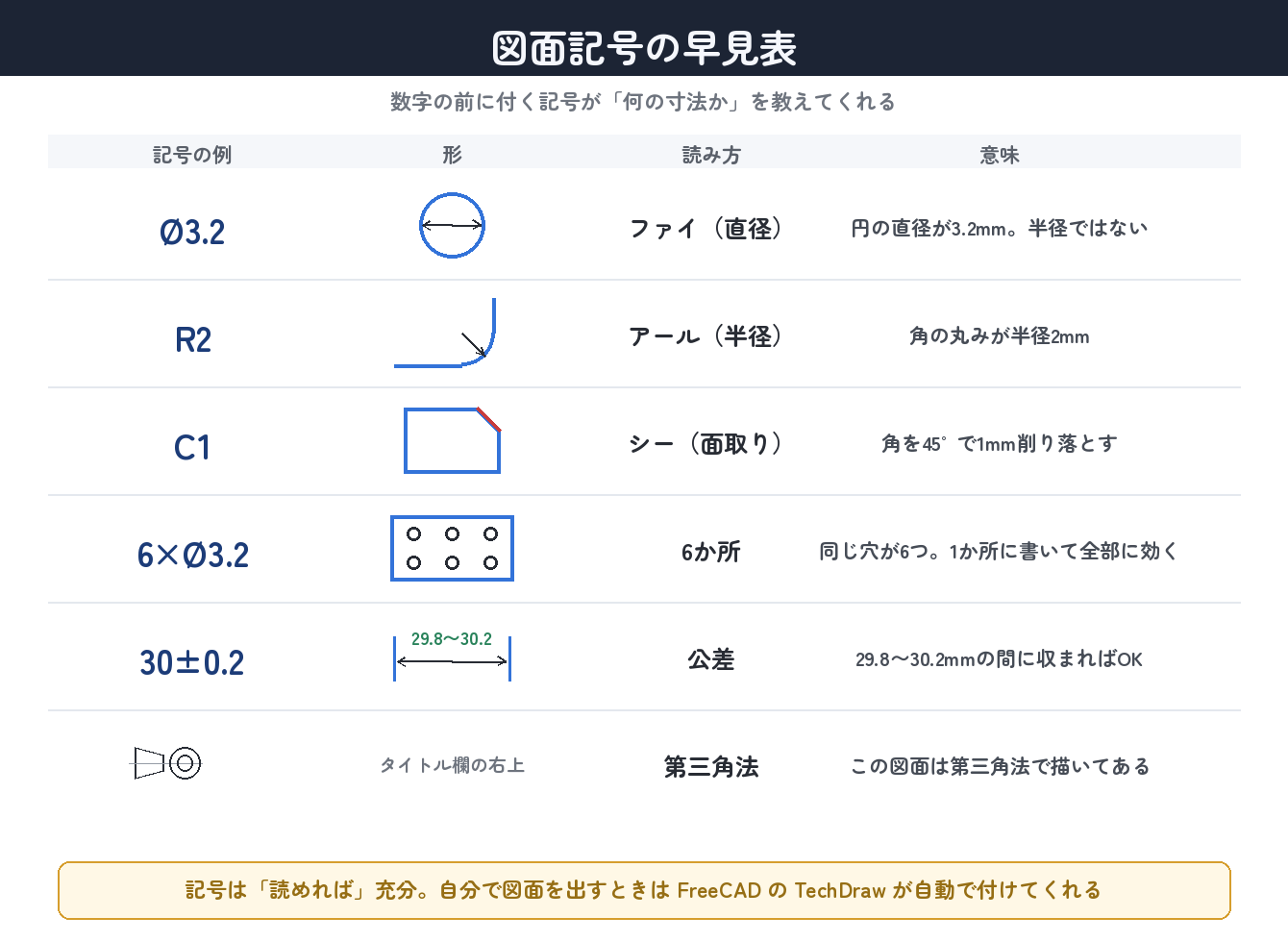 図面記号の早見表。数字の前の記号が「何の寸法か」を教えてくれる