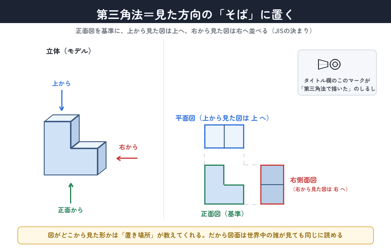 第三角法のしくみ。正面図を基準に、上から見た図は上へ、右から見た図は右へ置く
