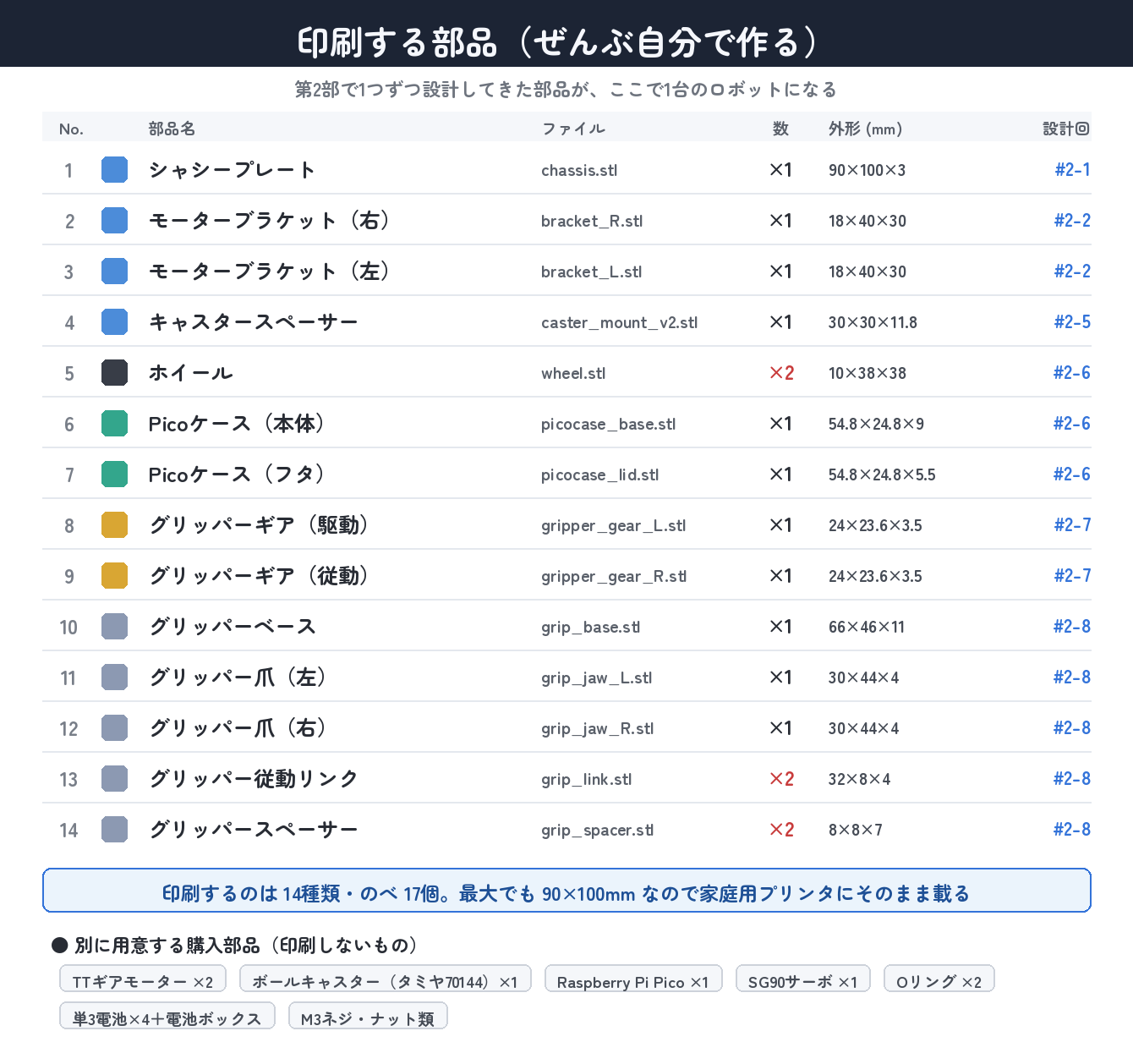印刷する部品の一覧。14種・のべ17個。車輪・従動リンク・スペーサーは2個ずつ要る