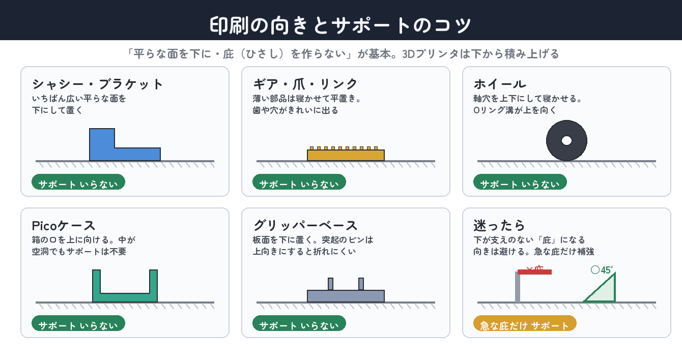 部品ごとの「置く向き」の目安。平らな面を下に・庇を作らないのが基本