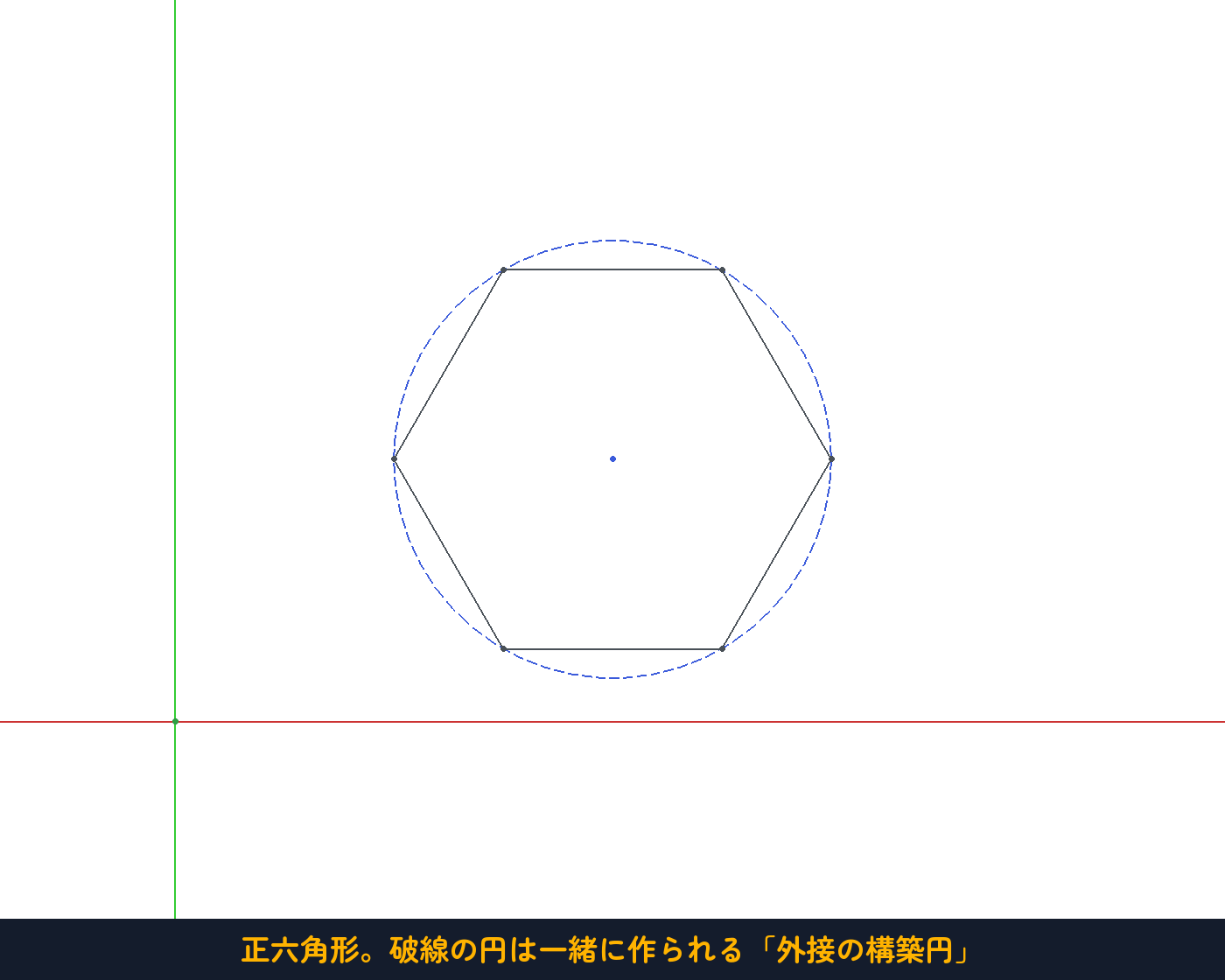 正六角形。破線の円は一緒に作られる「外接の構築円」
