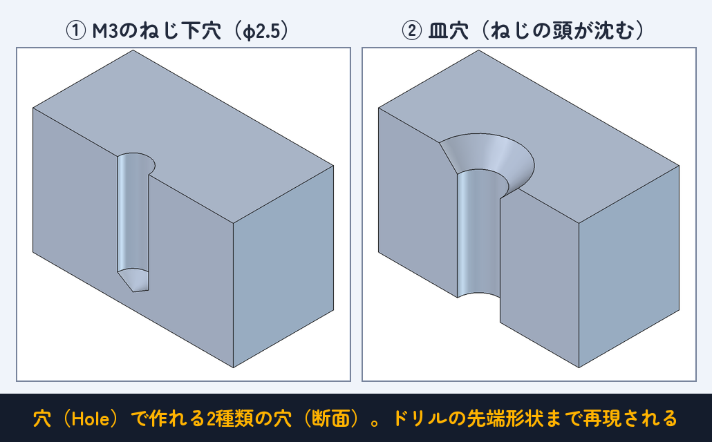断面で比較：M3ねじ下穴（直径2.5mm）と、M3皿ねじ用の皿穴