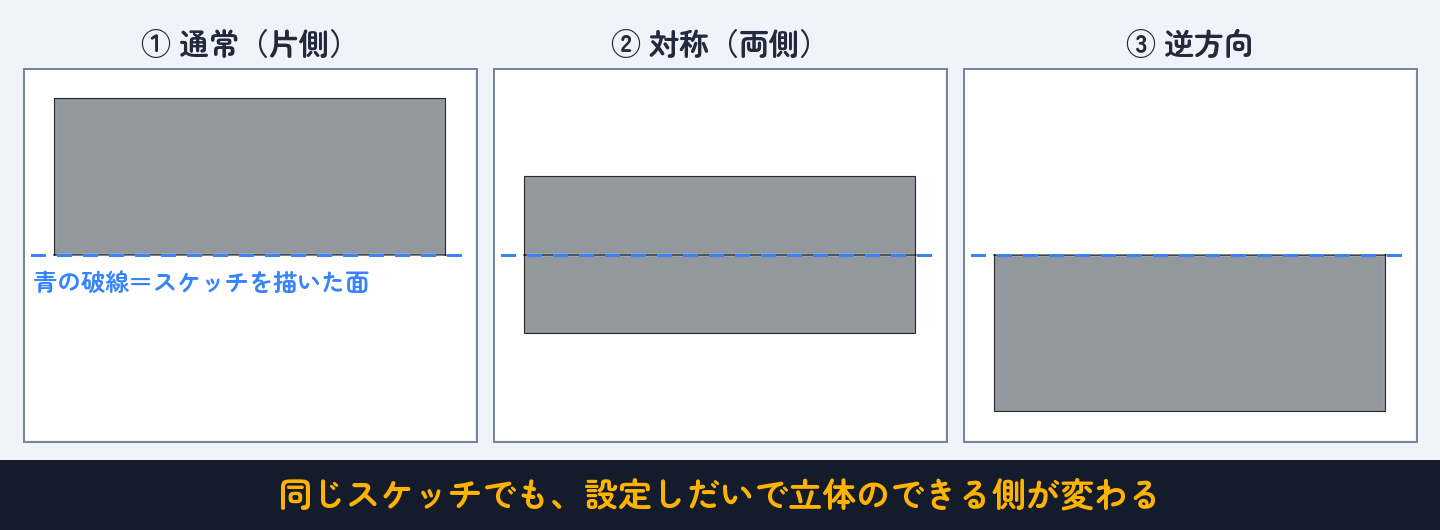 通常はスケッチ面から上へ。「対称」は両側へ半分ずつ。「逆方向」は下へ