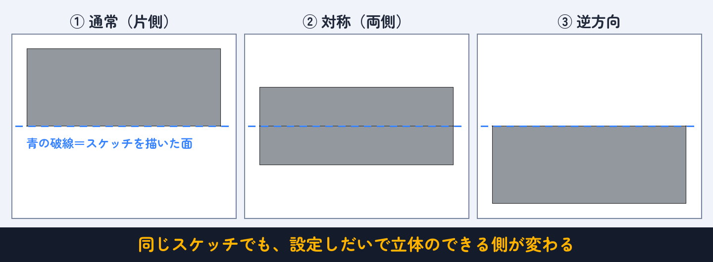 通常はスケッチ面から上へ。「対称」は両側へ半分ずつ。「逆方向」は下へ