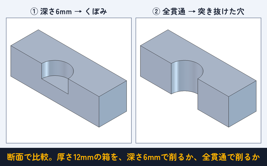 断面で比較：深さ5mmなら「くぼみ」、全貫通なら「穴」