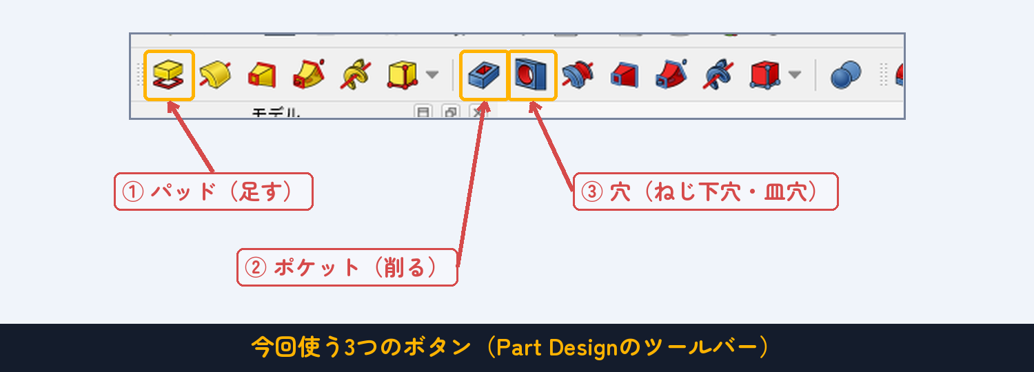 ①パッド（足す）　②ポケット（削る）　③穴（ねじ下穴・皿穴）