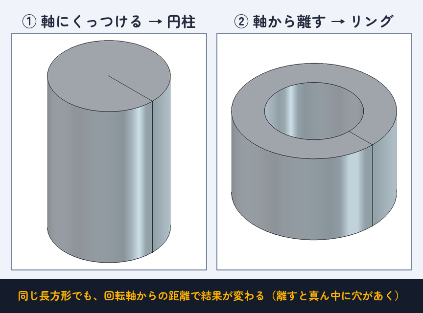 同じ長方形でも、軸にくっつけると円柱、離すとリングになる