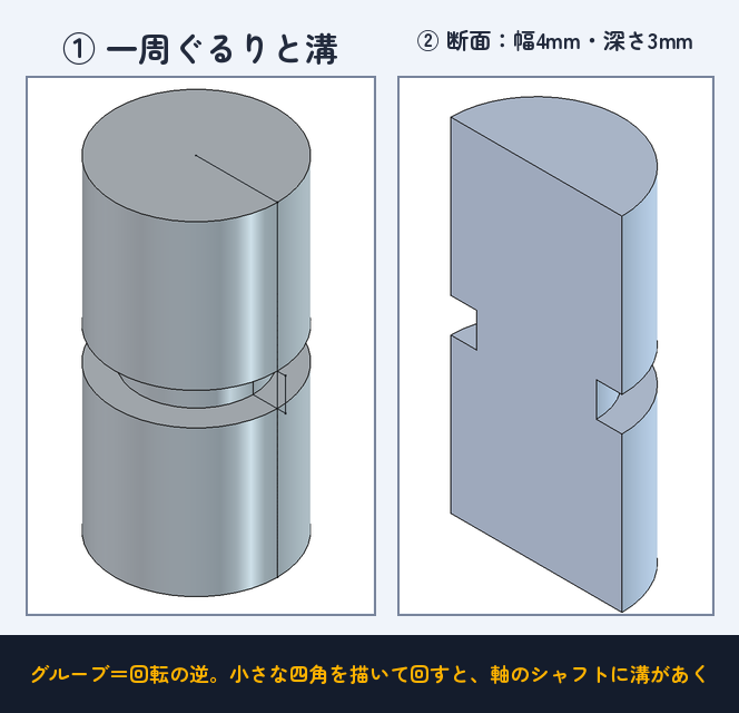 丸いシャフトに小さな四角をグルーブ。一周ぐるりと溝が掘れる(右は断面)