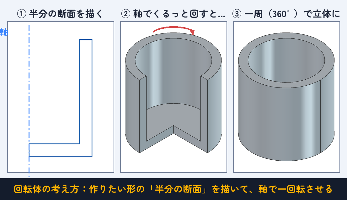 ①半分の断面を描く → ②軸で回すと… → ③一周(360°)で立体に