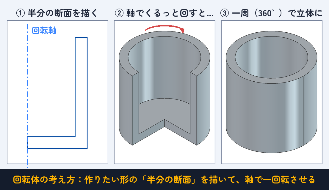 ①半分の断面を描く → ②軸で回すと… → ③一周（360°）で立体に