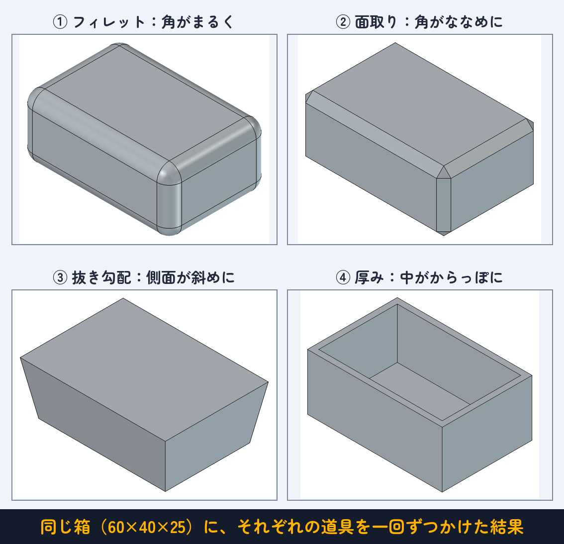 同じ箱（60×40×25）に、それぞれの道具を一回ずつかけた結果