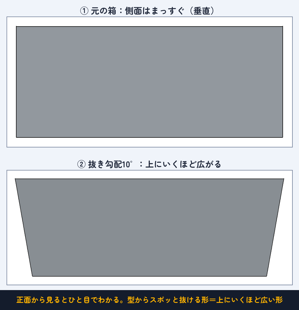正面から見ると一目瞭然。型からスポッと抜ける形＝上にいくほど広い形