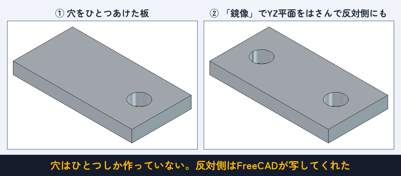 穴はひとつしか作っていない。反対側はFreeCADが写してくれた