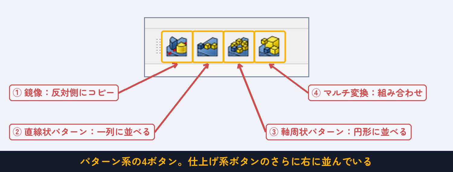 ①鏡像　②直線状パターン　③軸周状パターン　④マルチ変換