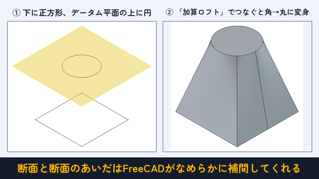 断面と断面のあいだはFreeCADがなめらかに補間してくれる