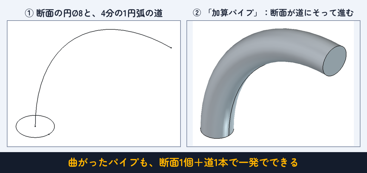 曲がったパイプも、断面1個＋道1本で一発でできる